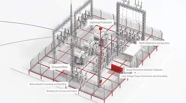 Conventional outdoor substation in a utility power grid layout