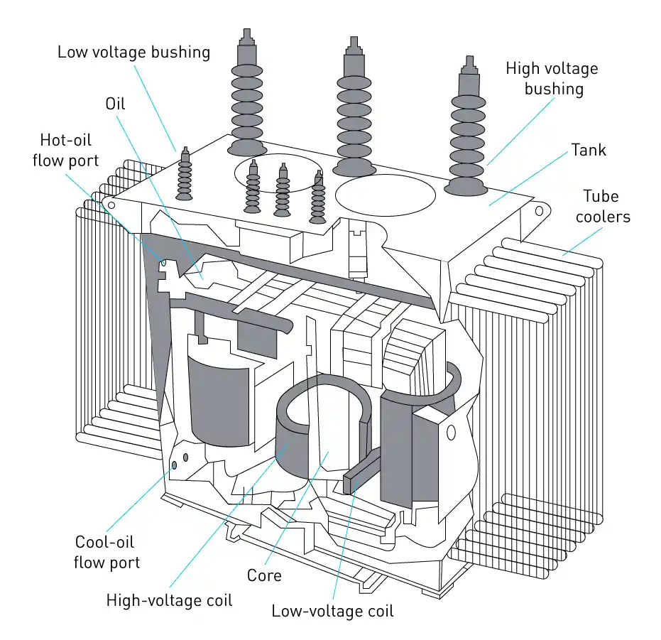 Cutaway view showing copper windings in an inverter-grade transformer