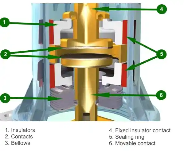 Diagram showing the arc extinction process inside a vacuum interrupter