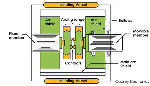 Internal structure of a vacuum circuit breaker showing contacts and arc chamber